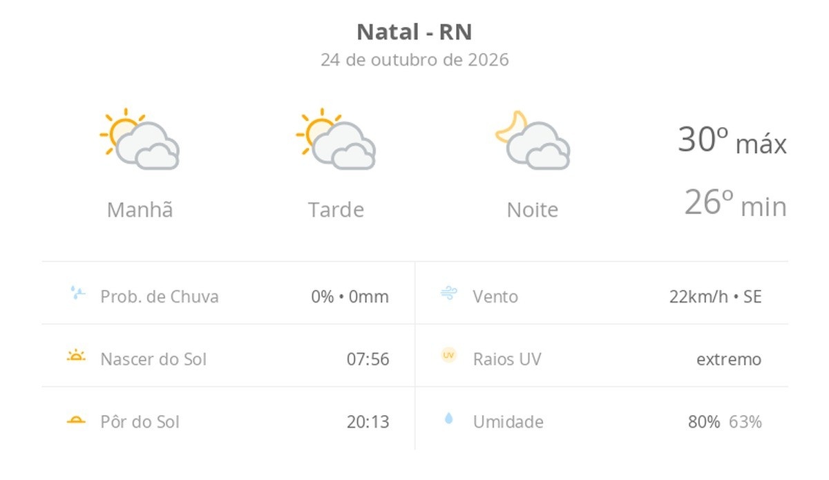 Previsão do tempo para Natal: Impacto na Ocupação de Leitos