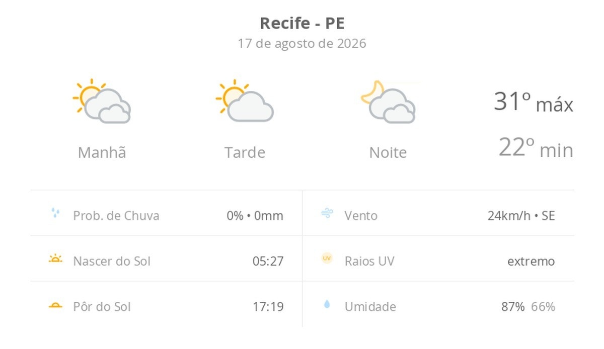 Recife Sob o Manto Variável: As Implicações Socioeconômicas das Próximas 48 Horas de Clima