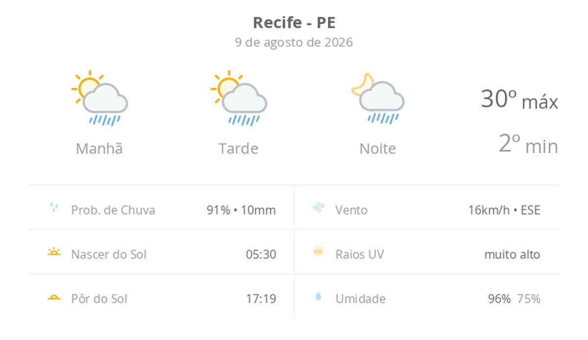 Recife em Transição Climática: O Impacto Oculto da Chuva Rápida e do Sol Entre Nuvens