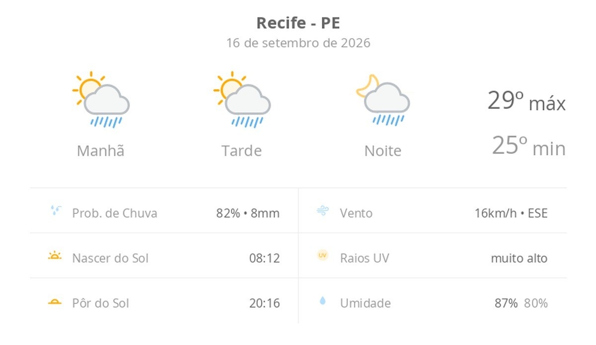 Padrão Climático em Recife: Entenda o Impacto da Instabilidade para a Vida Urbana