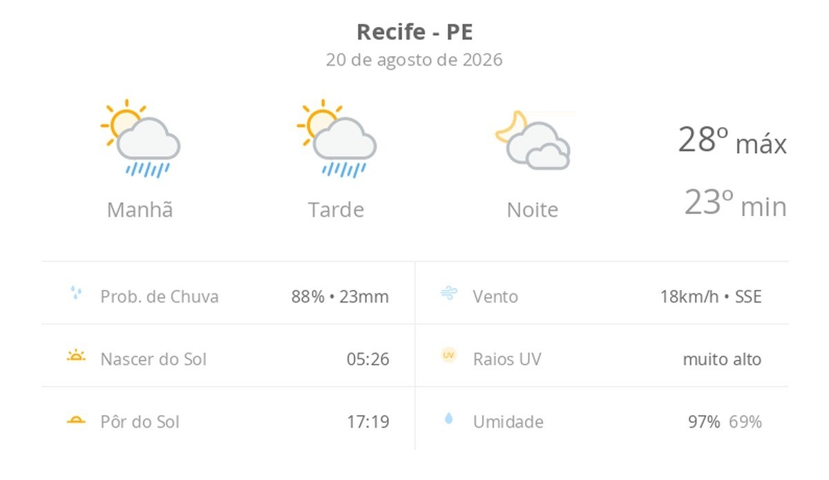 Flutuações Climáticas no Recife: Entenda o Impacto Além da Chuva e Sol
