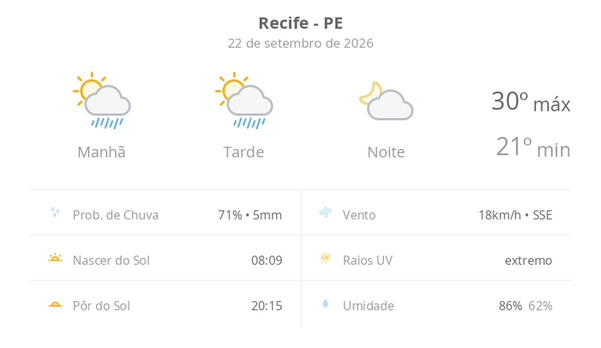 Previsão do Tempo em Recife: Como e Por Que Muda a Vida das Cidades do Nordeste