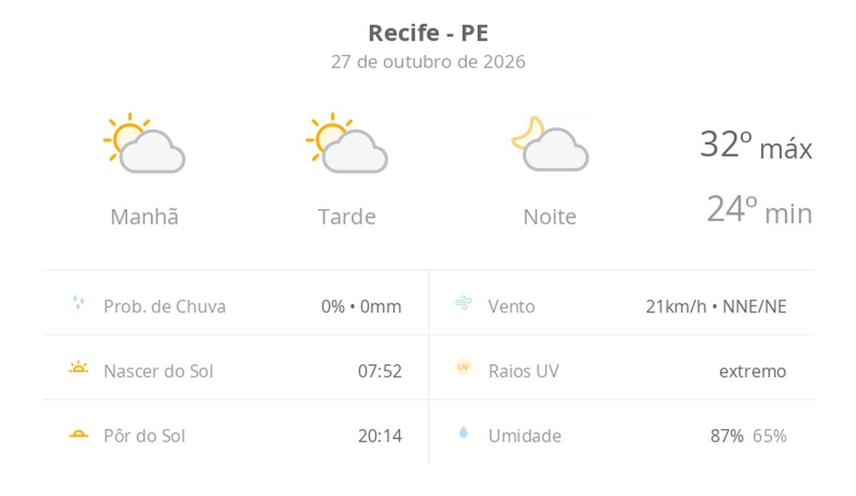 Previsão do tempo hoje para o Recife (PE): sol com algumas nuvens; não chove