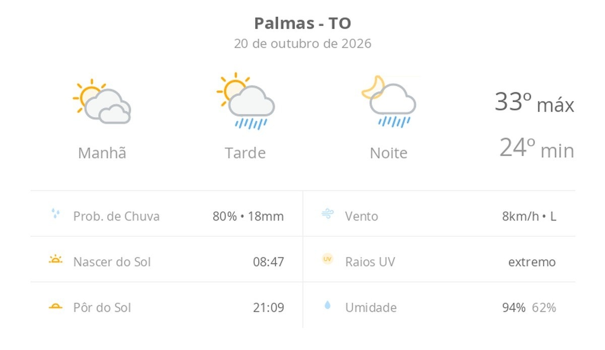 Previsão do tempo em Palmas Afectará Rotinas Noturnas dos Cidadãos