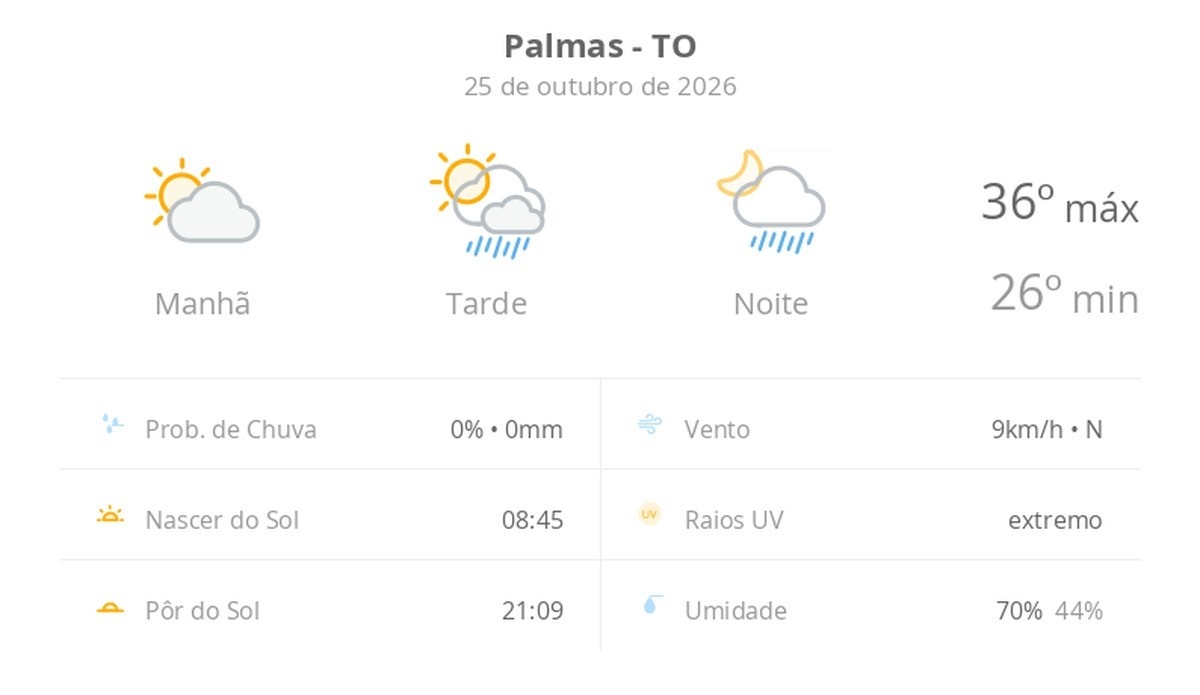 Previsão do tempo em Palmas: sol com pancadas de chuva