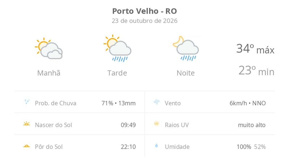 Previsão do tempo para Porto Velho: sol com muitas nuvens e Possíveis chuvas