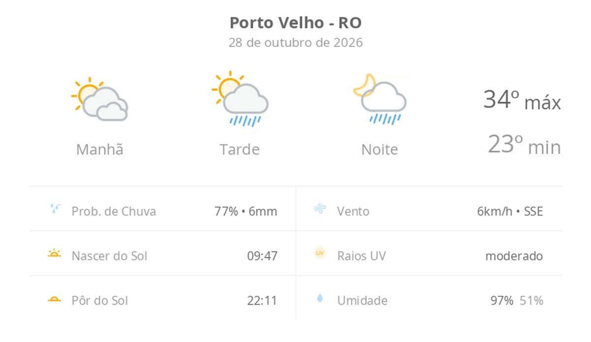 Previsão do tempo hoje para Porto Velho (RO): sol com muitas nuvens; pancadas de chuva à tarde e à noite