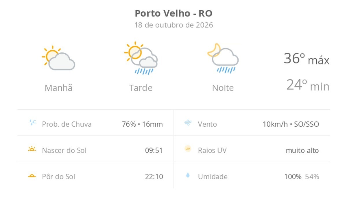 Previsão do tempo para Porto Velho: Mudanças Importantes