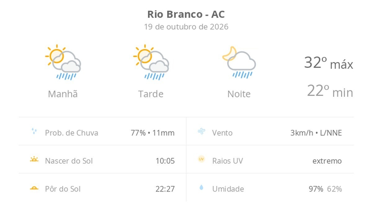 Previsão do tempo para Rio Branco: sol com Luvas de chuva e chuvas Mergulhadoras