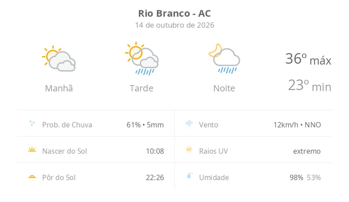 Previsão do tempo para Rio Branco: sol com muitas nuvens e pancadas de chuva