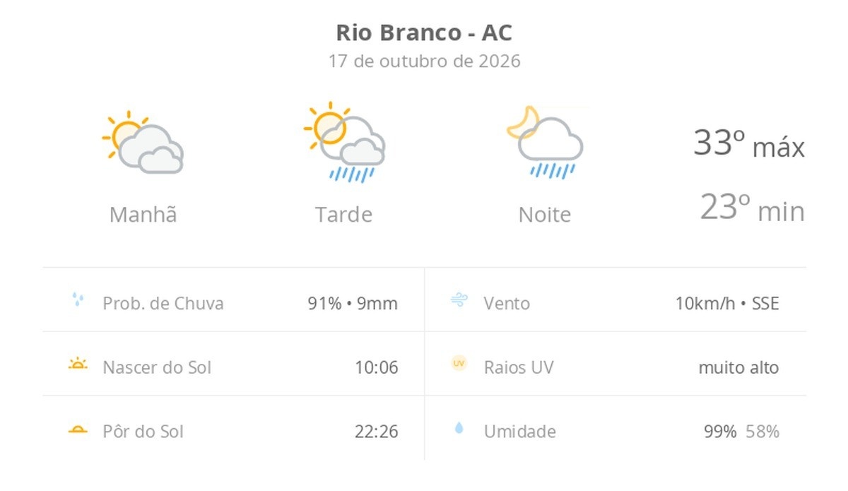 Previsão do tempo hoje para Rio Branco (AC): sol com muitas nuvens; pancadas de chuva à tarde e à noite