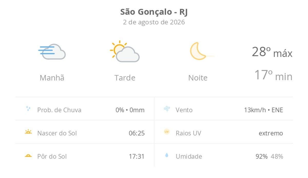 O Impacto Silencioso do Clima em São Gonçalo: Além da Previsão, a Resiliência Diária