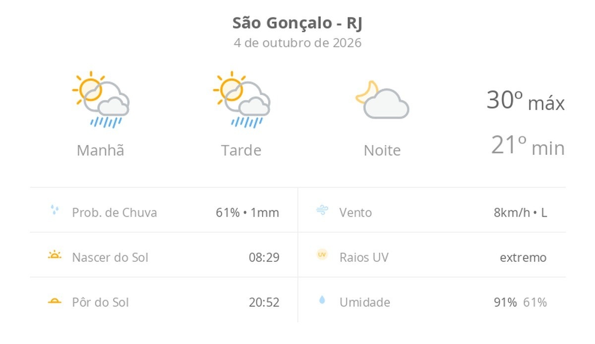Previsão do tempo para são Gonçalo (RJ): Mudanças Climáticas Preocupantes