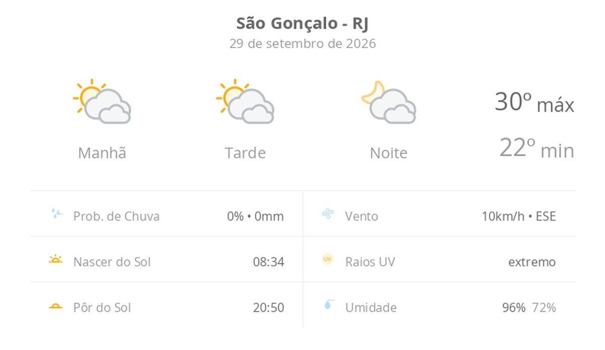 Previsão do tempo em são Gonçalo: sol com muitas nuvens e céu nublado