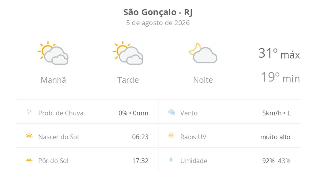 São Gonçalo Sob o Sol: Além da Previsão, Entenda o Impacto Diário do Clima na Vida Regional