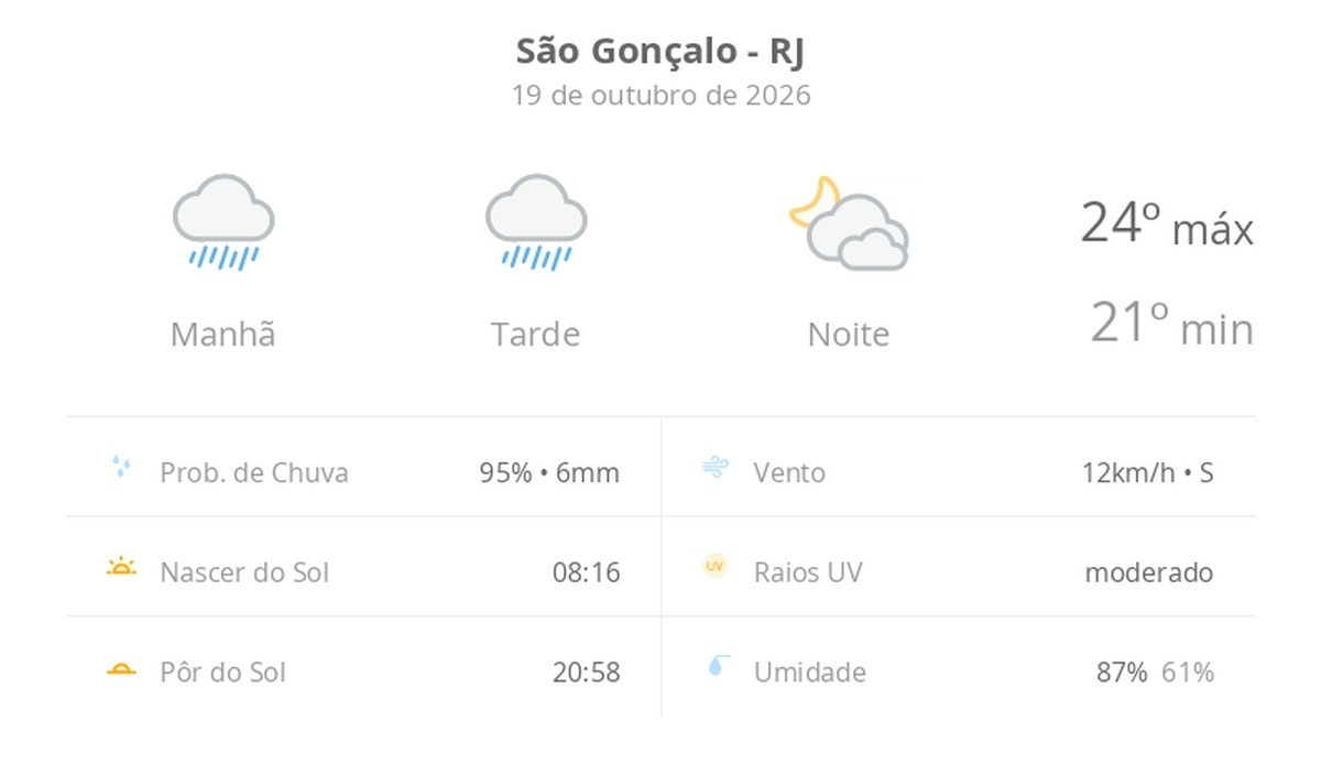 Previsão do tempo chuvosa prevalece em são Gonçalo