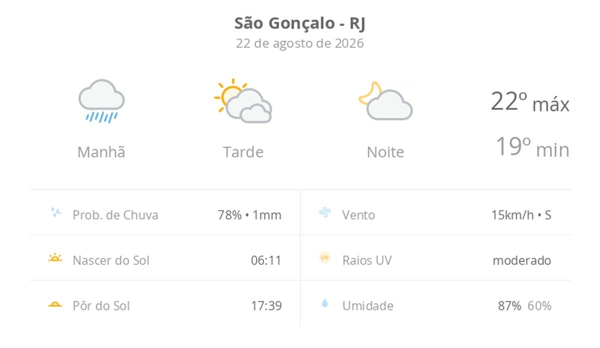 São Gonçalo: A Chuva Matinal Que Molda o Fim de Semana e Desafia a Resiliência Urbana
