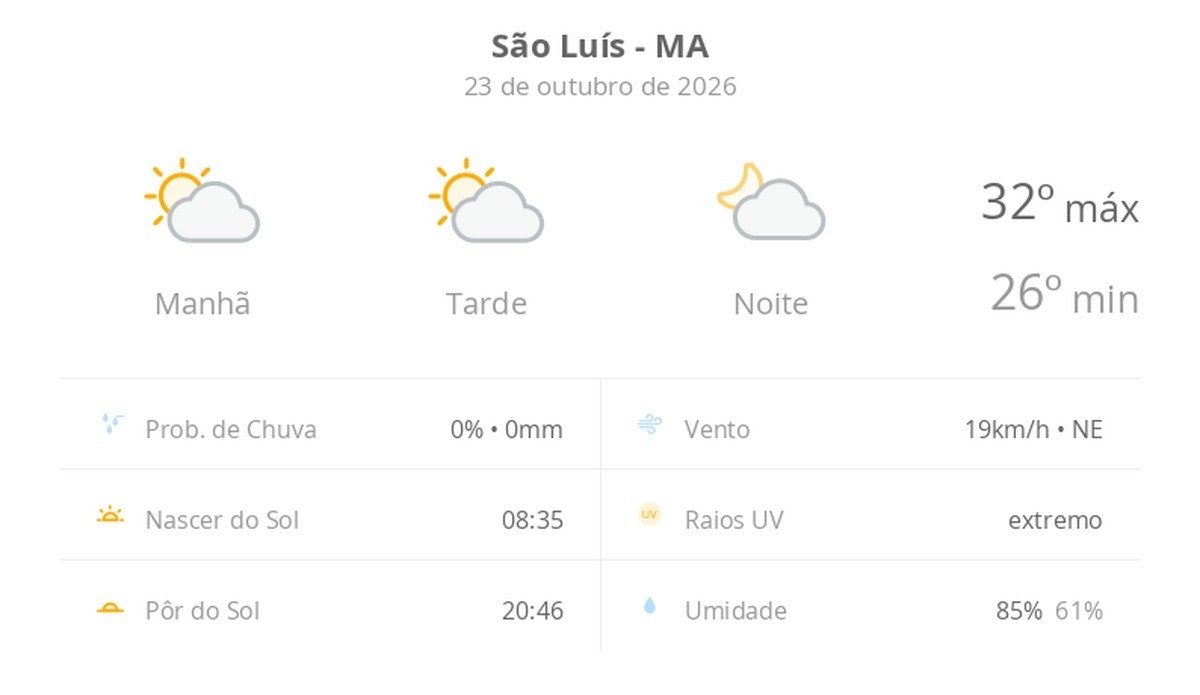 Previsão do tempo em são Luís: sol com nuvens, sem precipitação