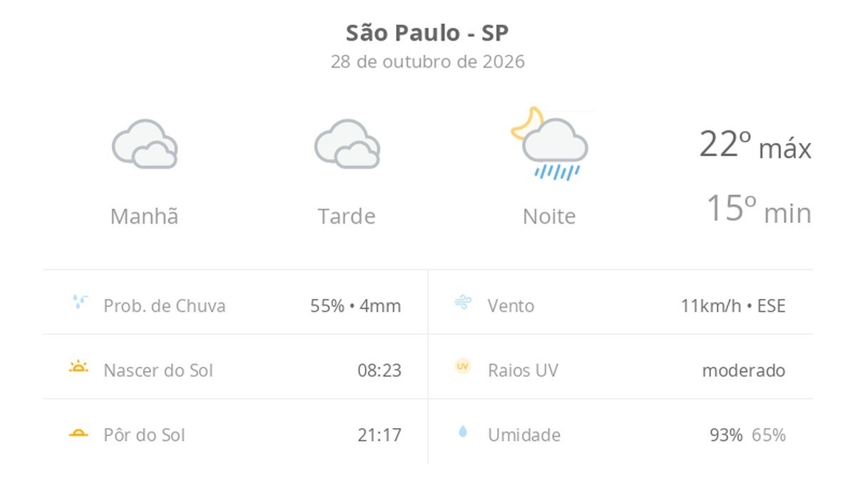 Previsão do tempo para são Paulo