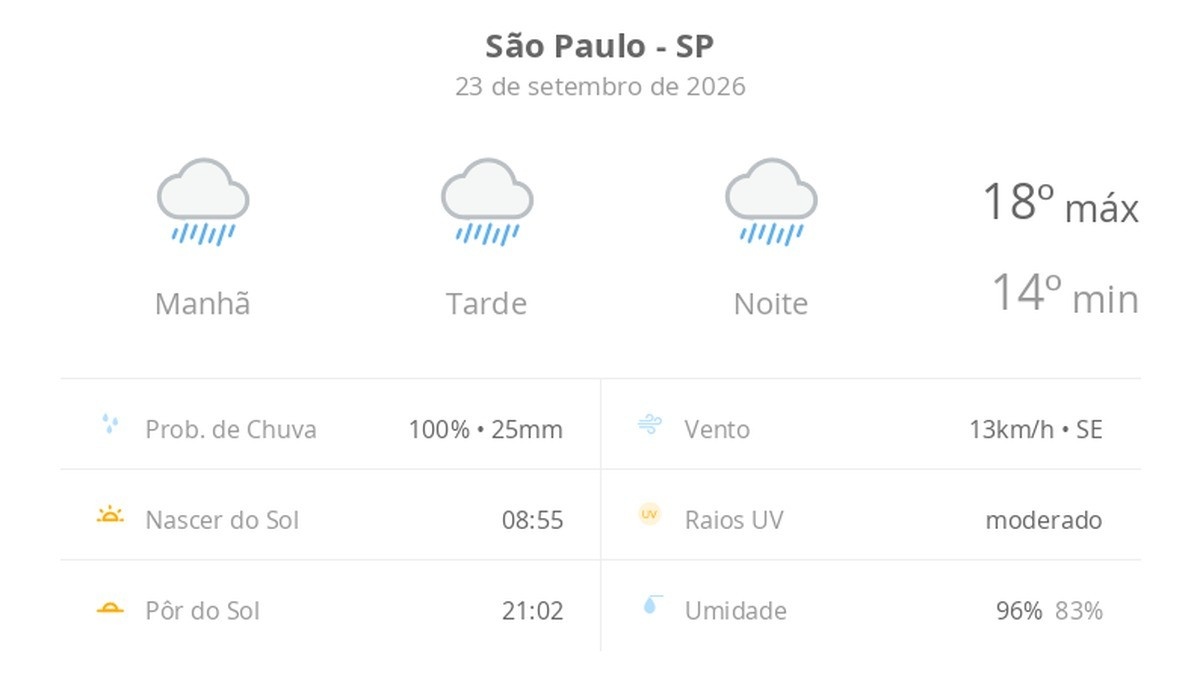 Previsão do Tempo Chuvoso em São Paulo: O que Significa para os Cidadãos?