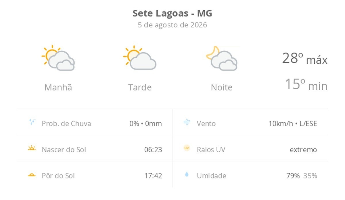 Sete Lagoas sob o Céu Variável: Entenda o Impacto da Nuance Climática Diária
