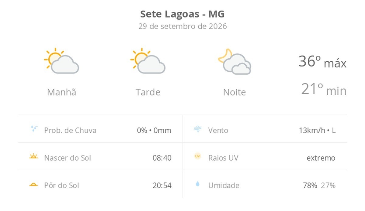 Previsão do tempo em Sete Lagoas: sol com nuvens durante o dia, muitas nuvens à noite