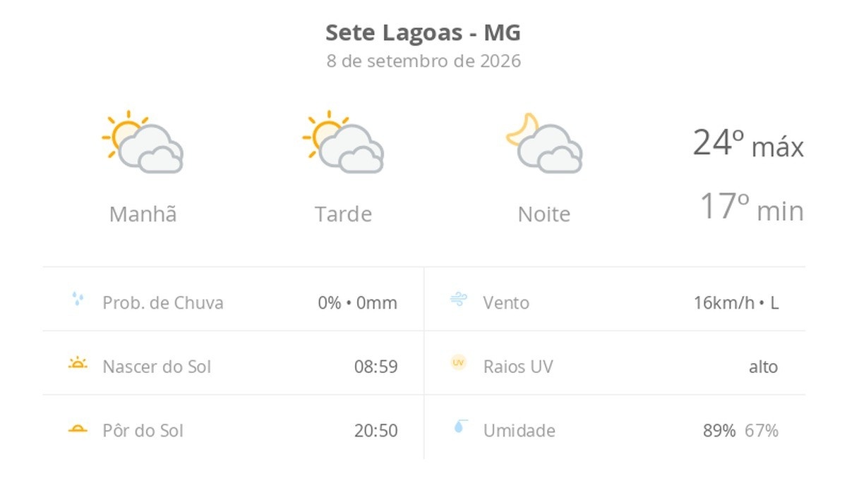 Ciclo Climático em Sete Lagoas: Além da Previsão, a Análise do Impacto Regional