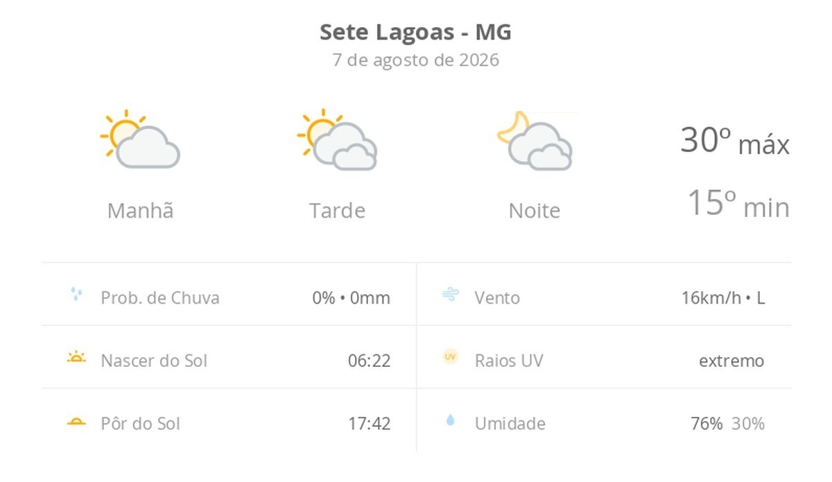 Sete Lagoas: O Céu de Sol e Nuvens Revela Desafios e Oportunidades Climáticas Regionais