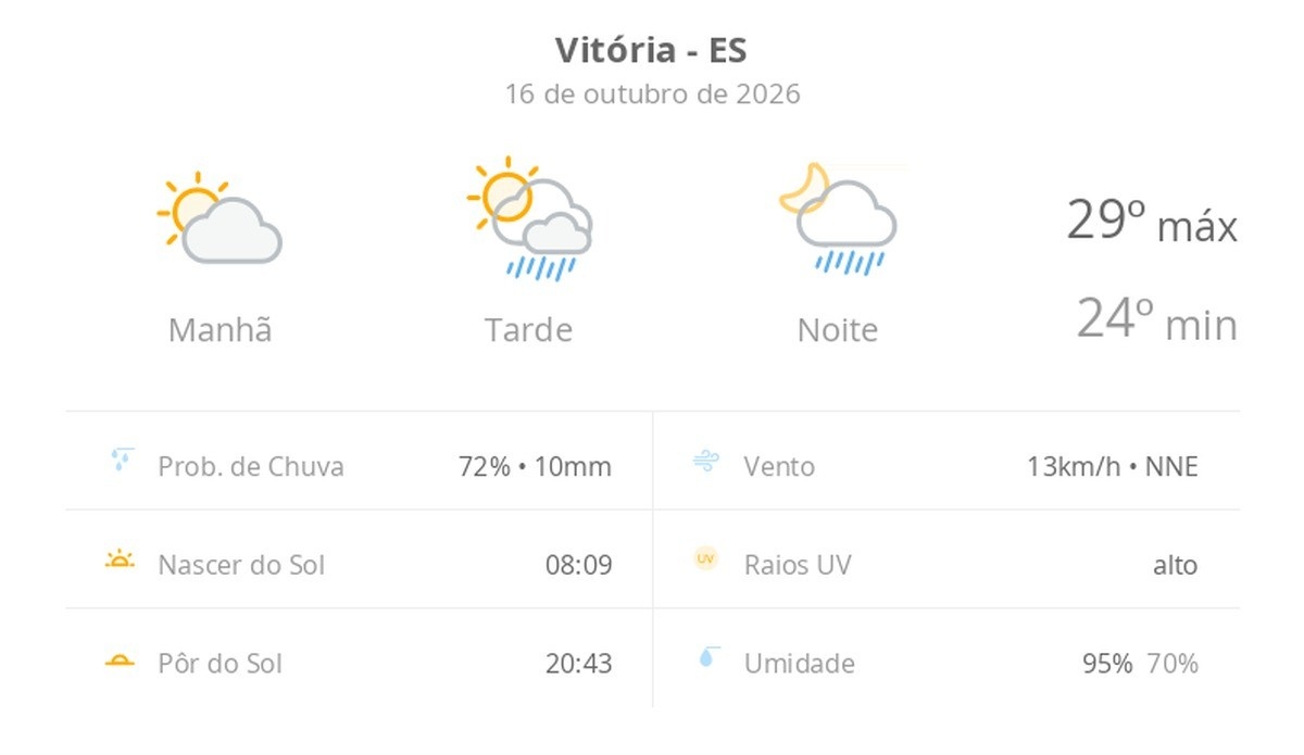 Previsão do tempo para Vitória Inclui sol, chuva e tempestades