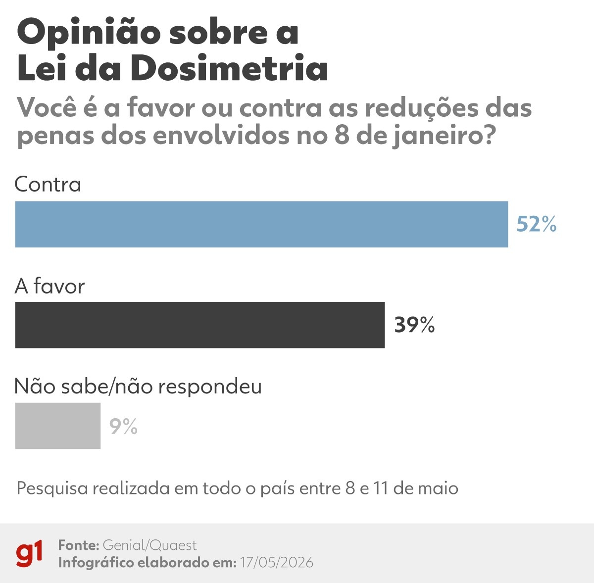 A Lei da Dosimetria e a Fissura na Percepção de Justiça Pós-8 de Janeiro