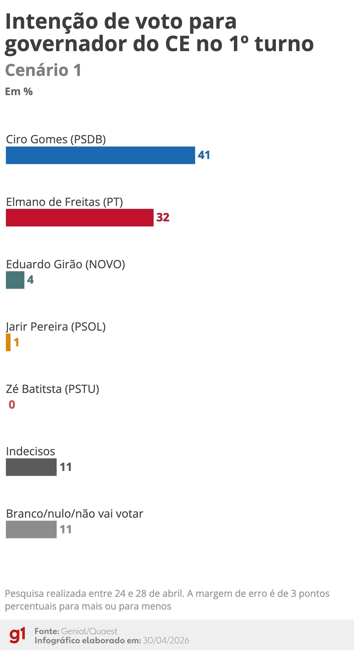 Ceará: Pesquisa Quaest Reconfigura Dinâmica Eleitoral e Sinaliza Consolidação Progressista