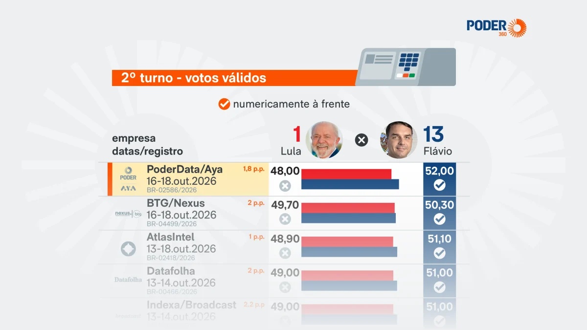 Saiba como estão Lula e Flávio nas pesquisas a 5 dias da eleição