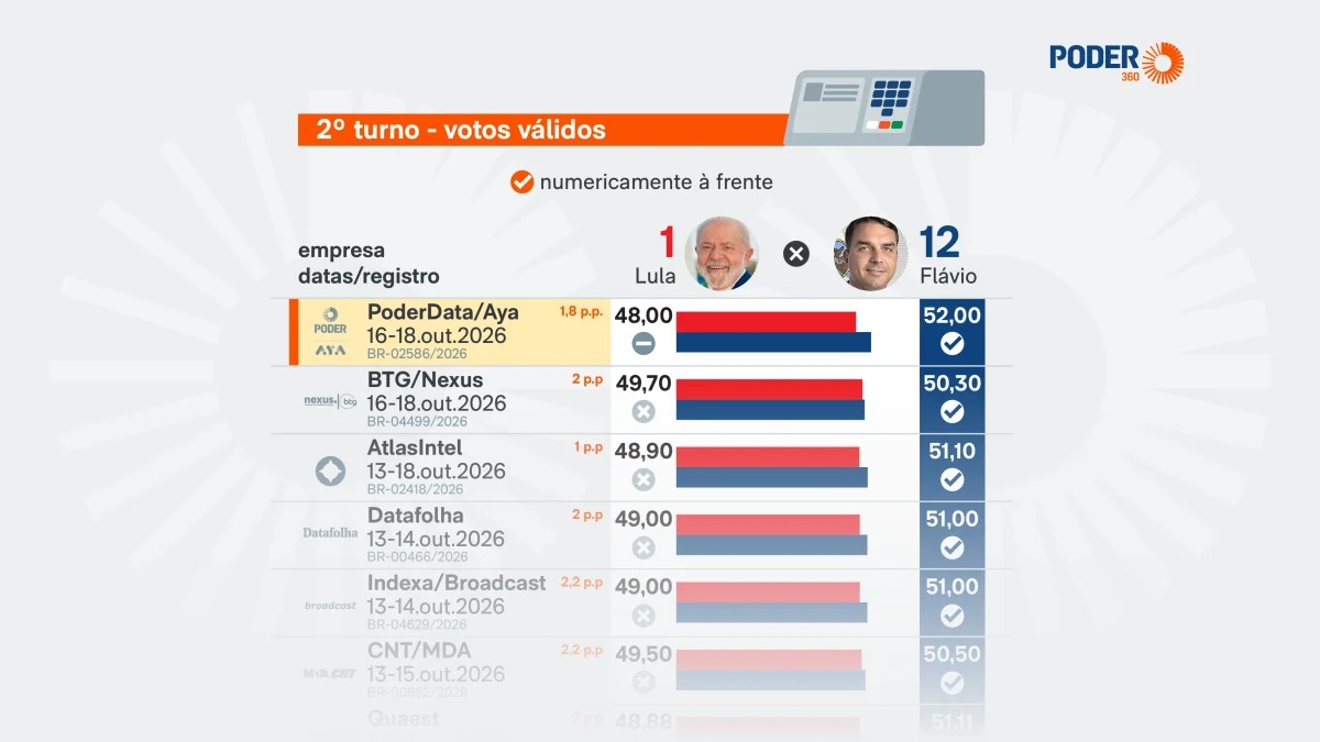 Saiba como estão Lula e Flávio nas pesquisas a 6 dias da eleição