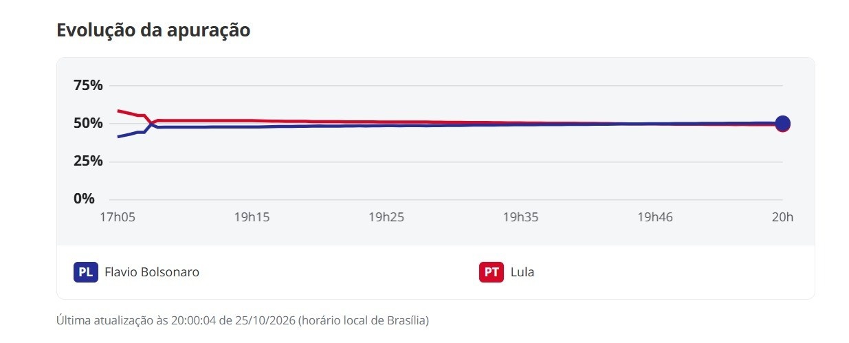 Veja a evolução dos votos na apuração para presidente no 2º turno