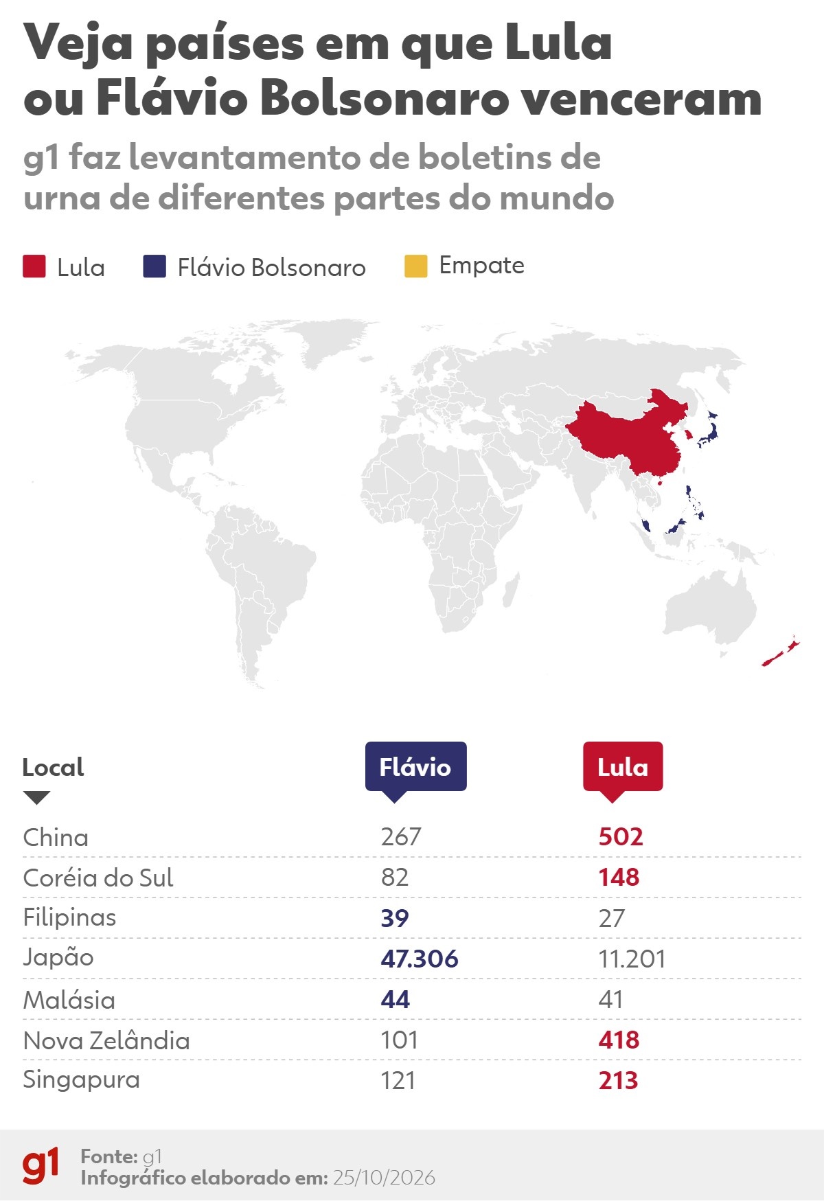 Votação no exterior: confira os votos no 2º turno entre Lula e Flávio